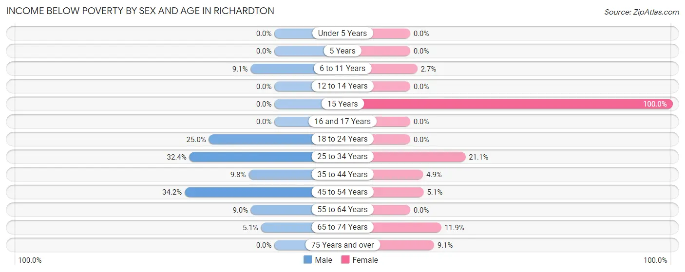 Income Below Poverty by Sex and Age in Richardton