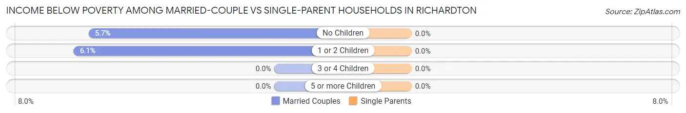 Income Below Poverty Among Married-Couple vs Single-Parent Households in Richardton