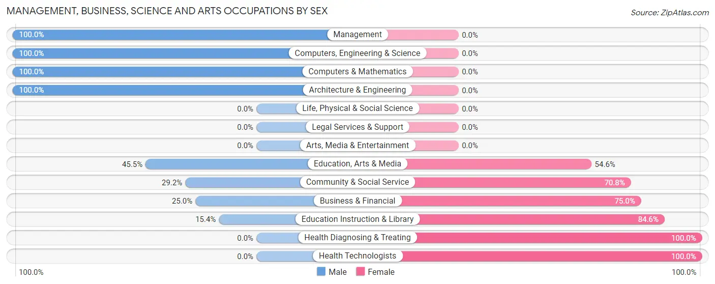 Management, Business, Science and Arts Occupations by Sex in Richardton
