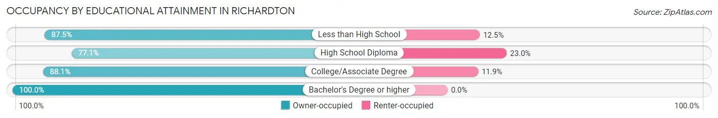 Occupancy by Educational Attainment in Richardton