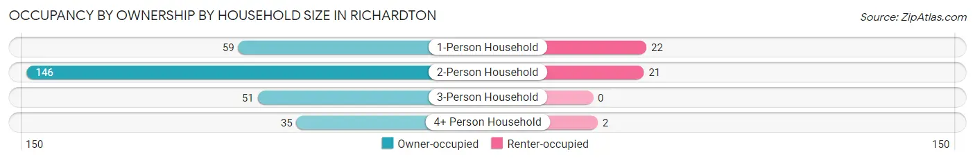 Occupancy by Ownership by Household Size in Richardton
