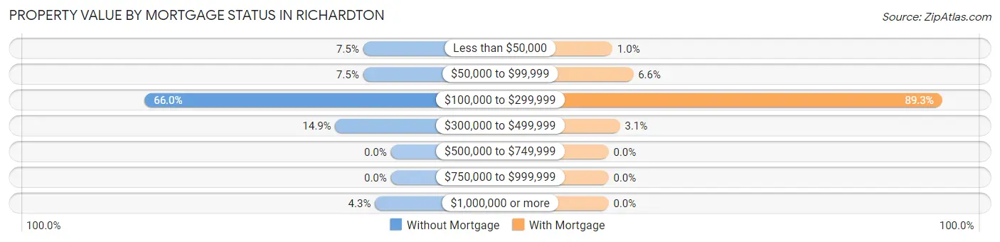 Property Value by Mortgage Status in Richardton