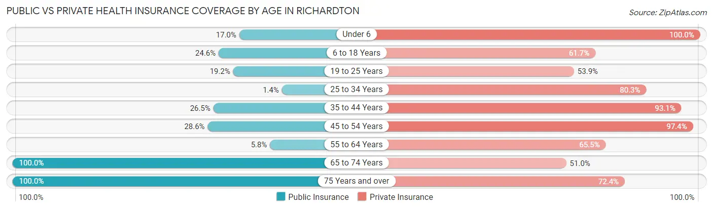 Public vs Private Health Insurance Coverage by Age in Richardton
