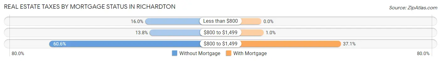 Real Estate Taxes by Mortgage Status in Richardton
