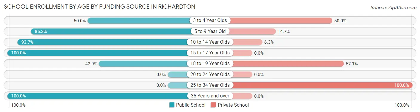 School Enrollment by Age by Funding Source in Richardton