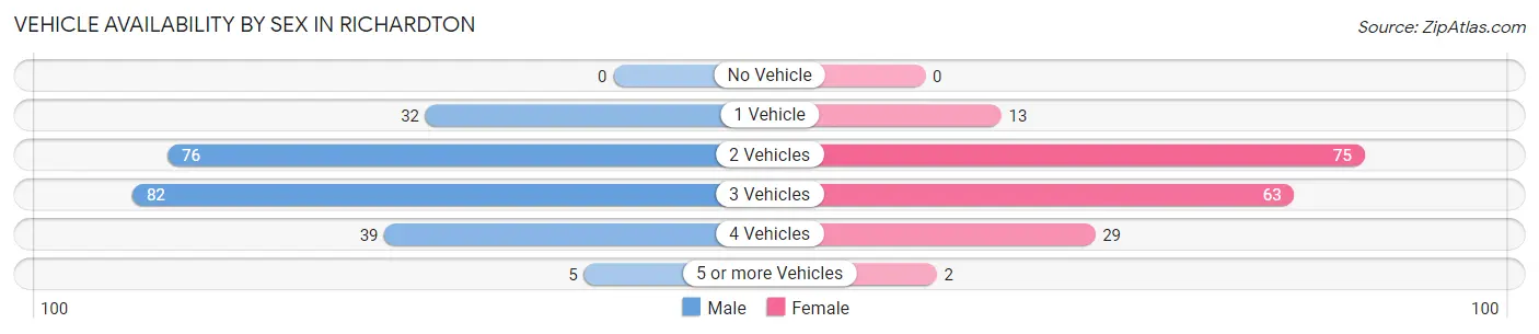 Vehicle Availability by Sex in Richardton
