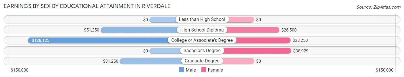 Earnings by Sex by Educational Attainment in Riverdale