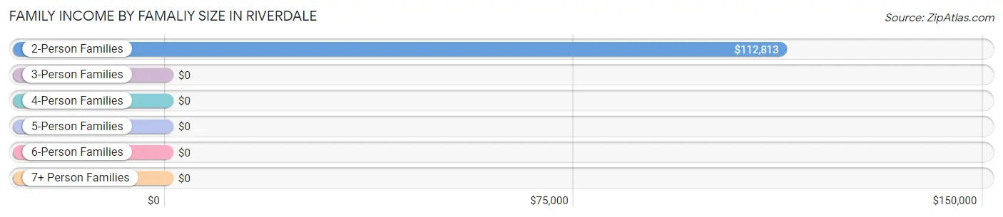 Family Income by Famaliy Size in Riverdale