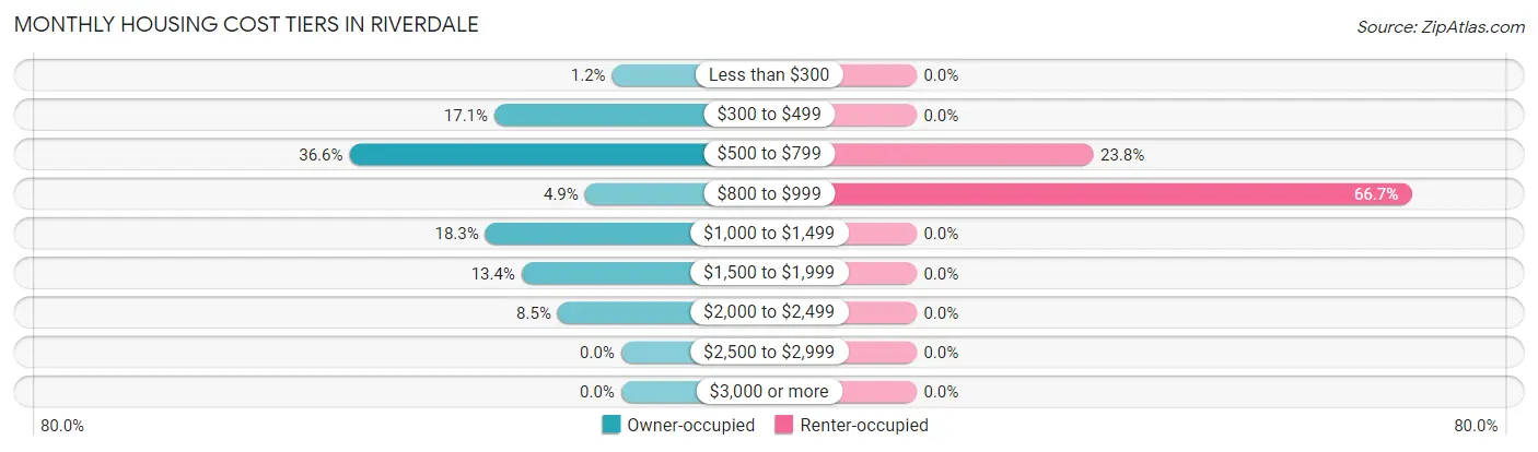 Monthly Housing Cost Tiers in Riverdale