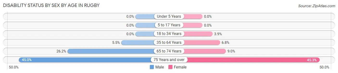 Disability Status by Sex by Age in Rugby