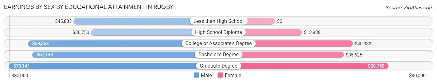 Earnings by Sex by Educational Attainment in Rugby