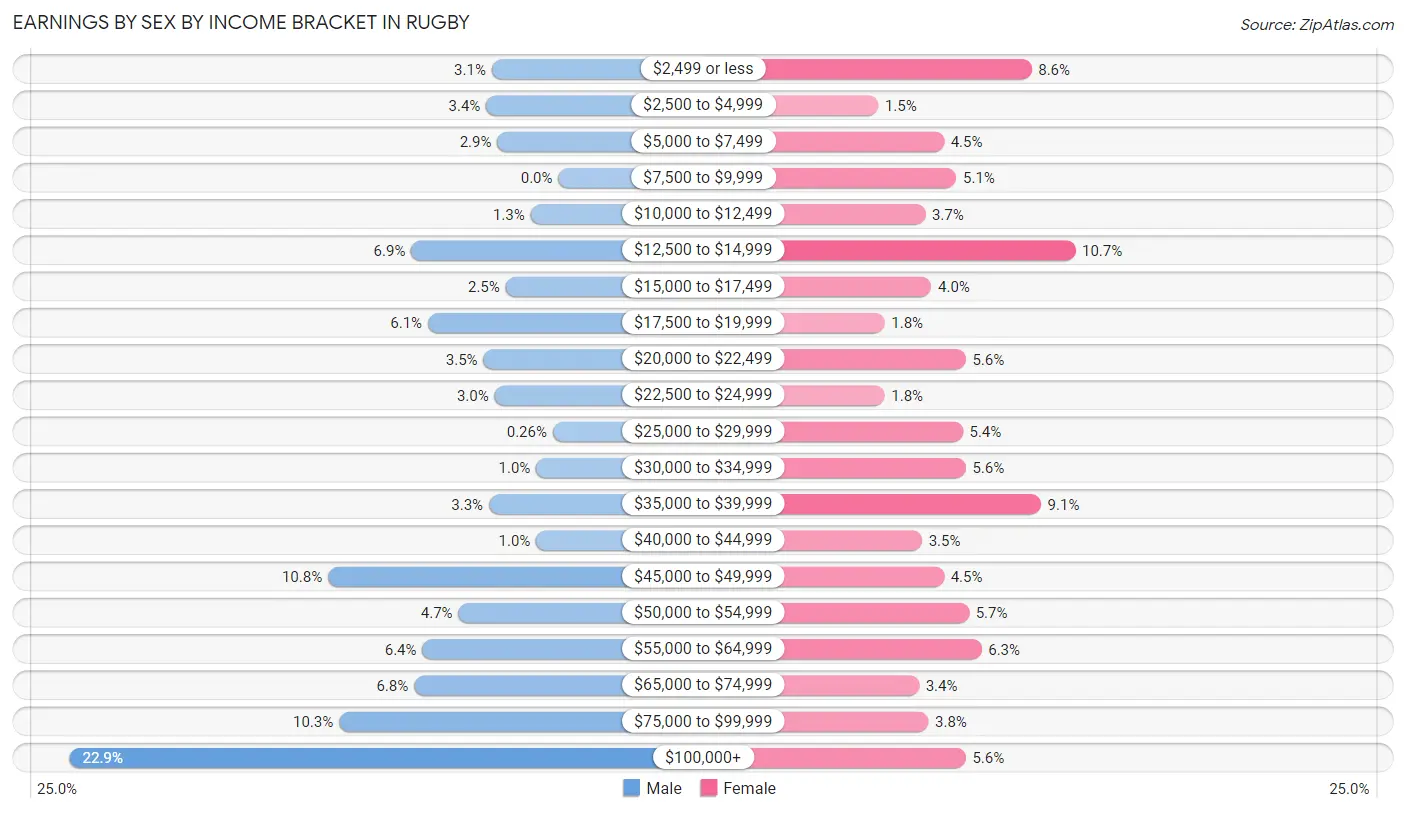 Earnings by Sex by Income Bracket in Rugby