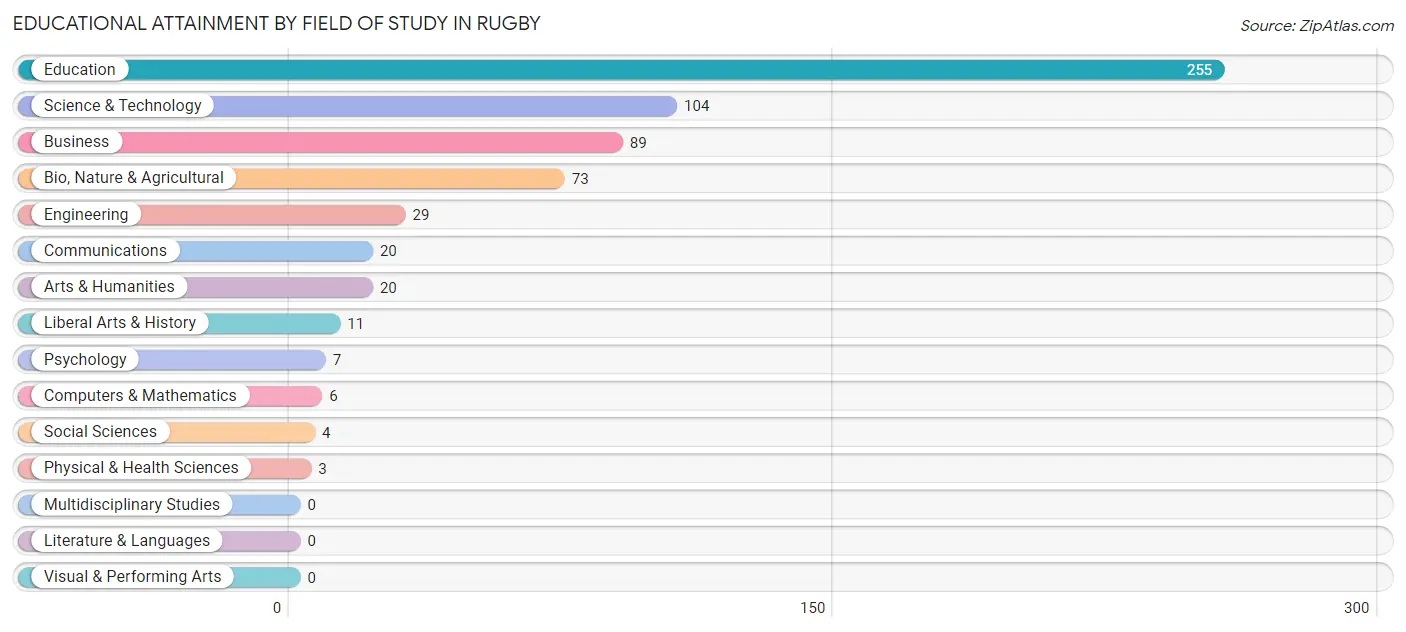 Educational Attainment by Field of Study in Rugby