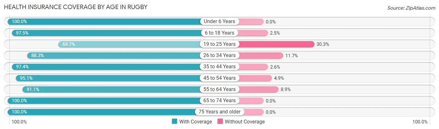 Health Insurance Coverage by Age in Rugby