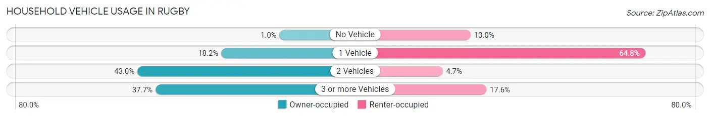 Household Vehicle Usage in Rugby