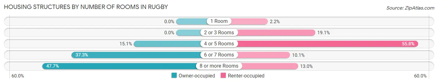Housing Structures by Number of Rooms in Rugby