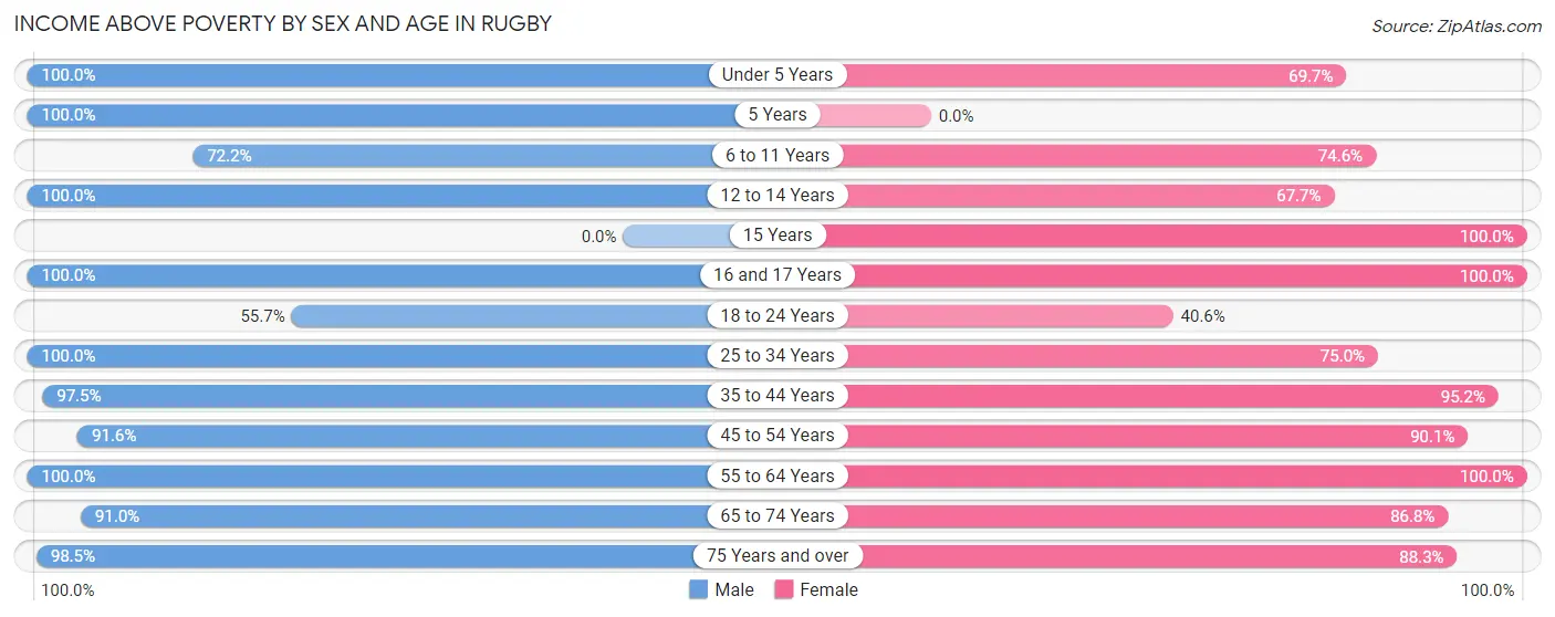 Income Above Poverty by Sex and Age in Rugby
