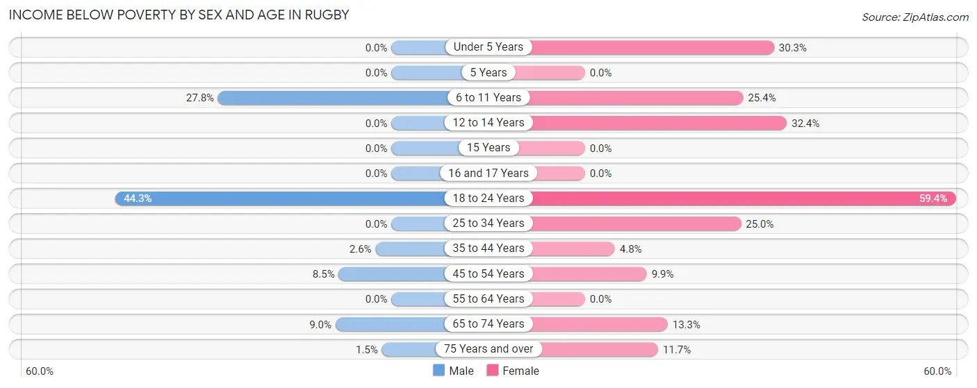 Income Below Poverty by Sex and Age in Rugby
