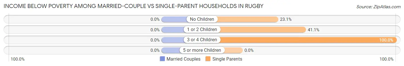 Income Below Poverty Among Married-Couple vs Single-Parent Households in Rugby