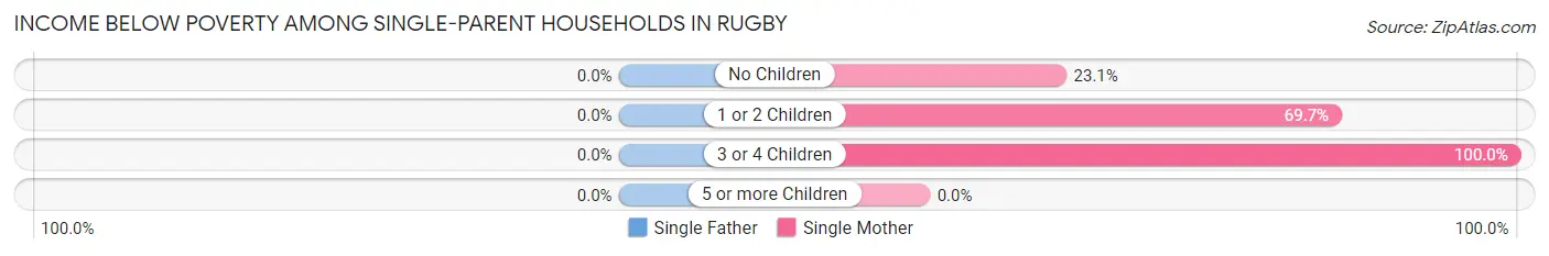 Income Below Poverty Among Single-Parent Households in Rugby