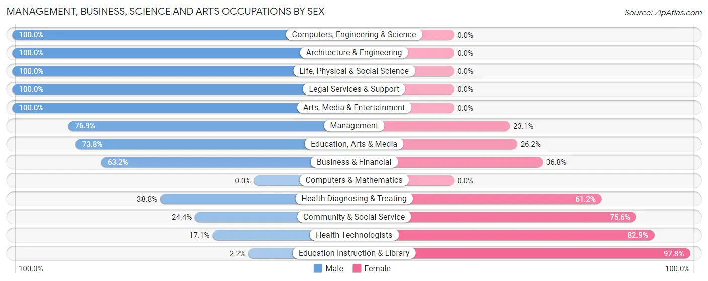 Management, Business, Science and Arts Occupations by Sex in Rugby