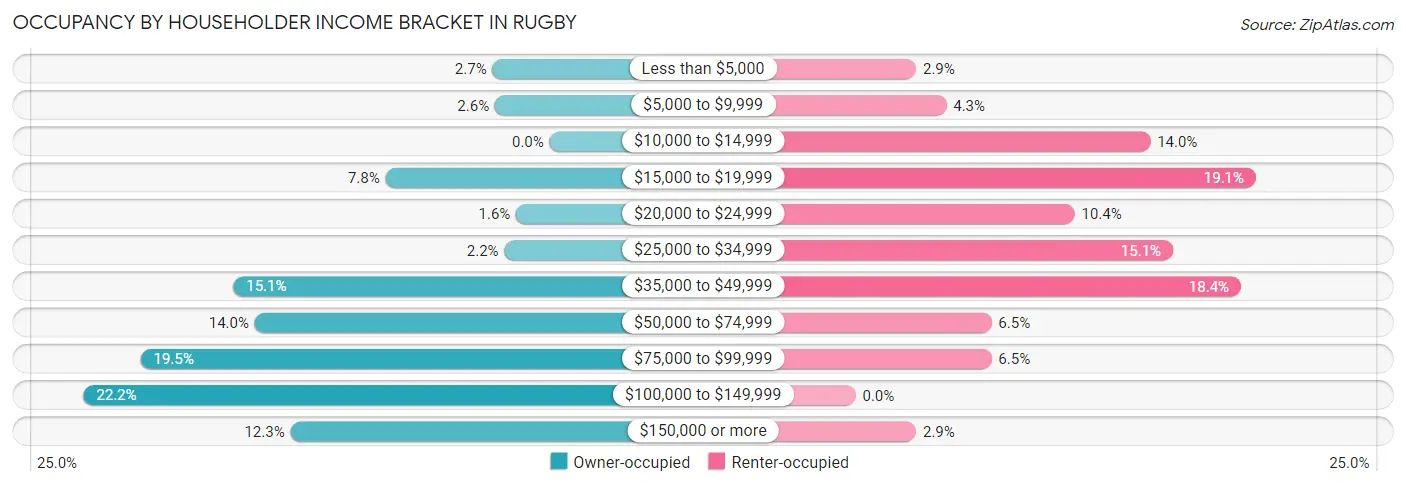 Occupancy by Householder Income Bracket in Rugby