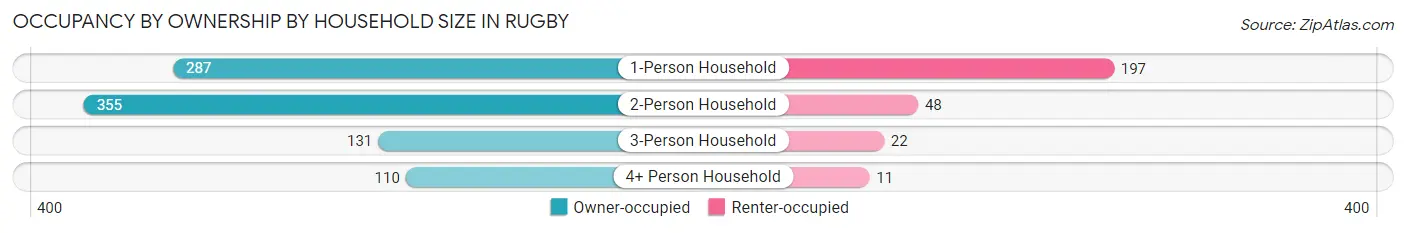 Occupancy by Ownership by Household Size in Rugby