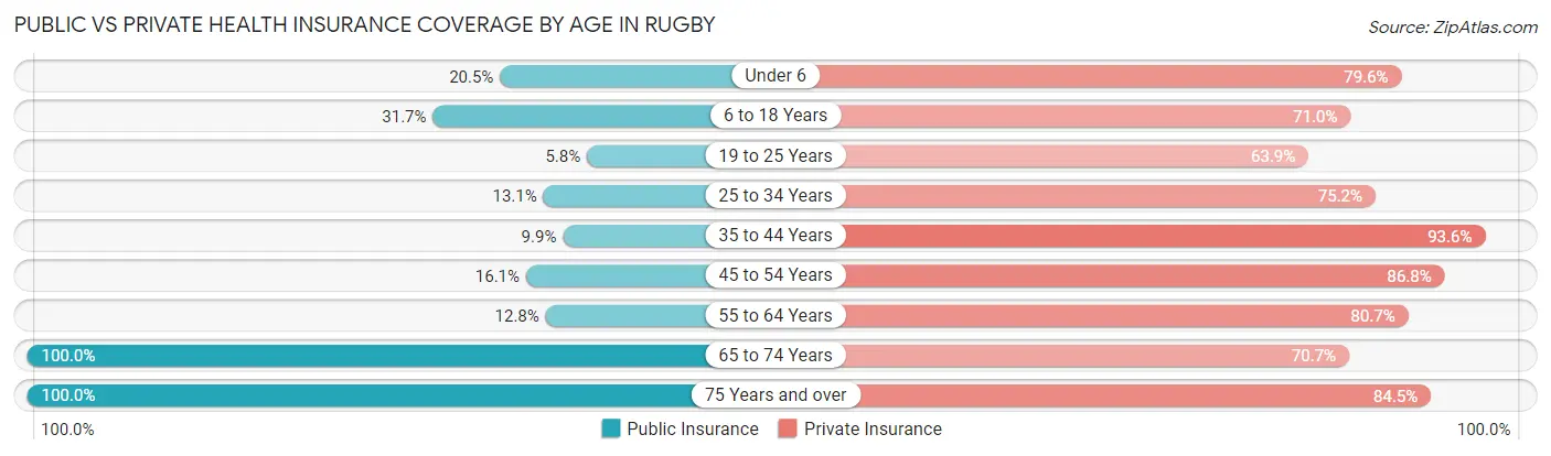 Public vs Private Health Insurance Coverage by Age in Rugby