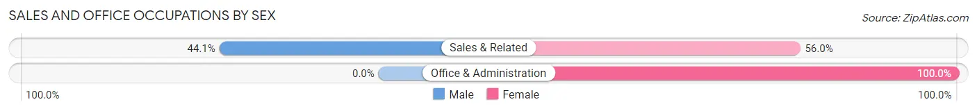 Sales and Office Occupations by Sex in Rugby