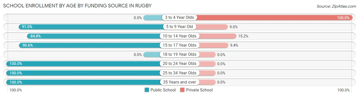 School Enrollment by Age by Funding Source in Rugby