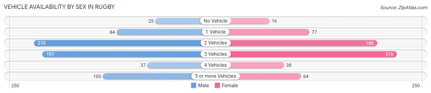 Vehicle Availability by Sex in Rugby