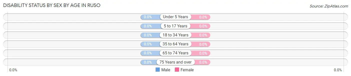 Disability Status by Sex by Age in Ruso