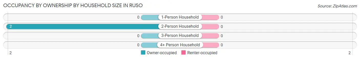 Occupancy by Ownership by Household Size in Ruso