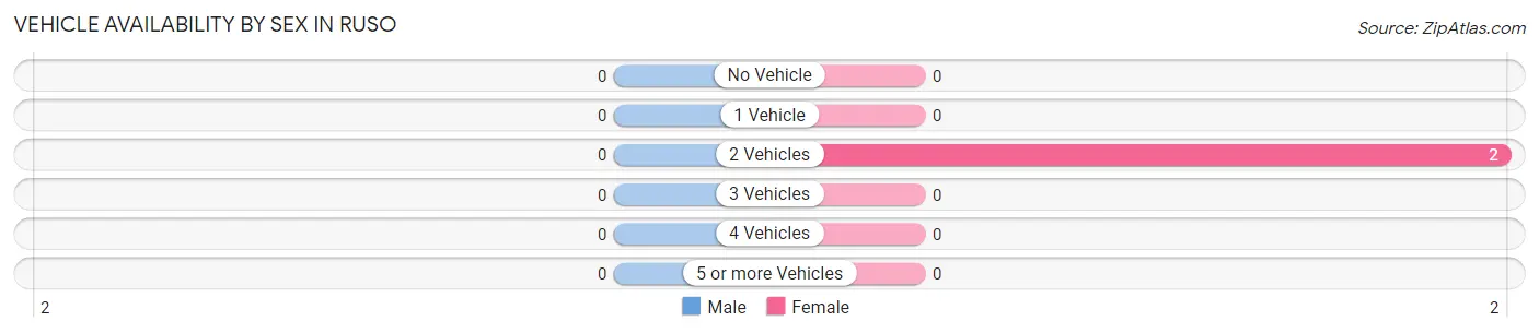 Vehicle Availability by Sex in Ruso