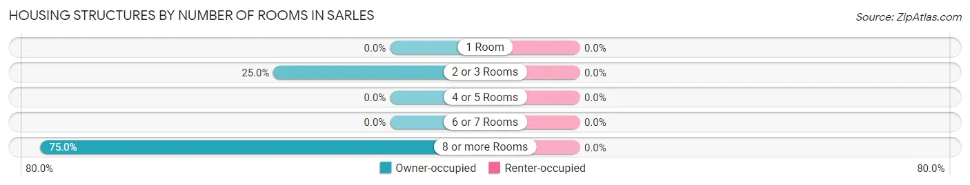 Housing Structures by Number of Rooms in Sarles