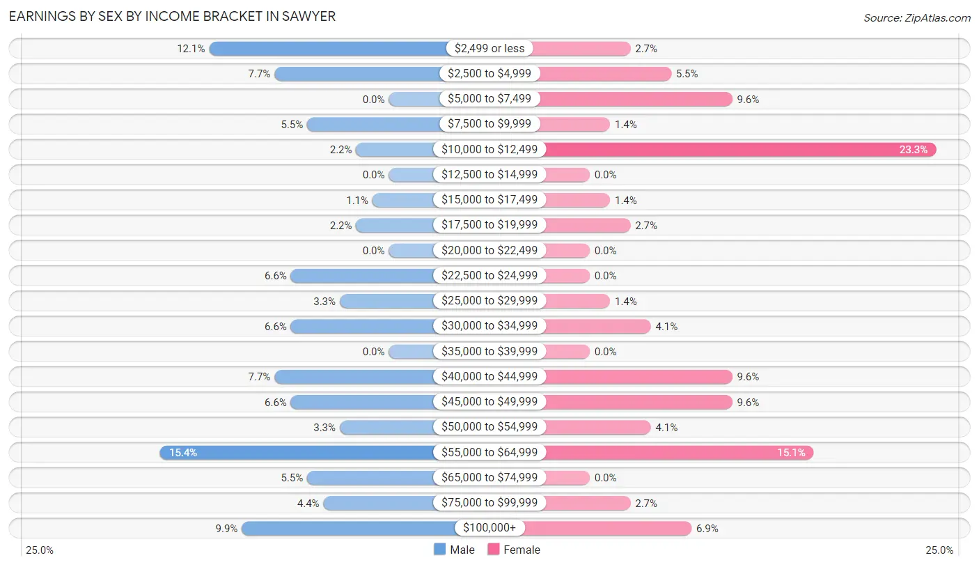 Earnings by Sex by Income Bracket in Sawyer