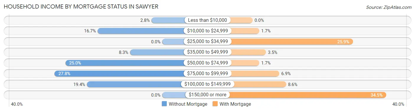 Household Income by Mortgage Status in Sawyer
