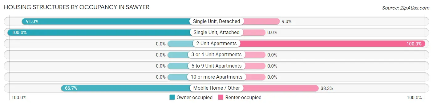Housing Structures by Occupancy in Sawyer