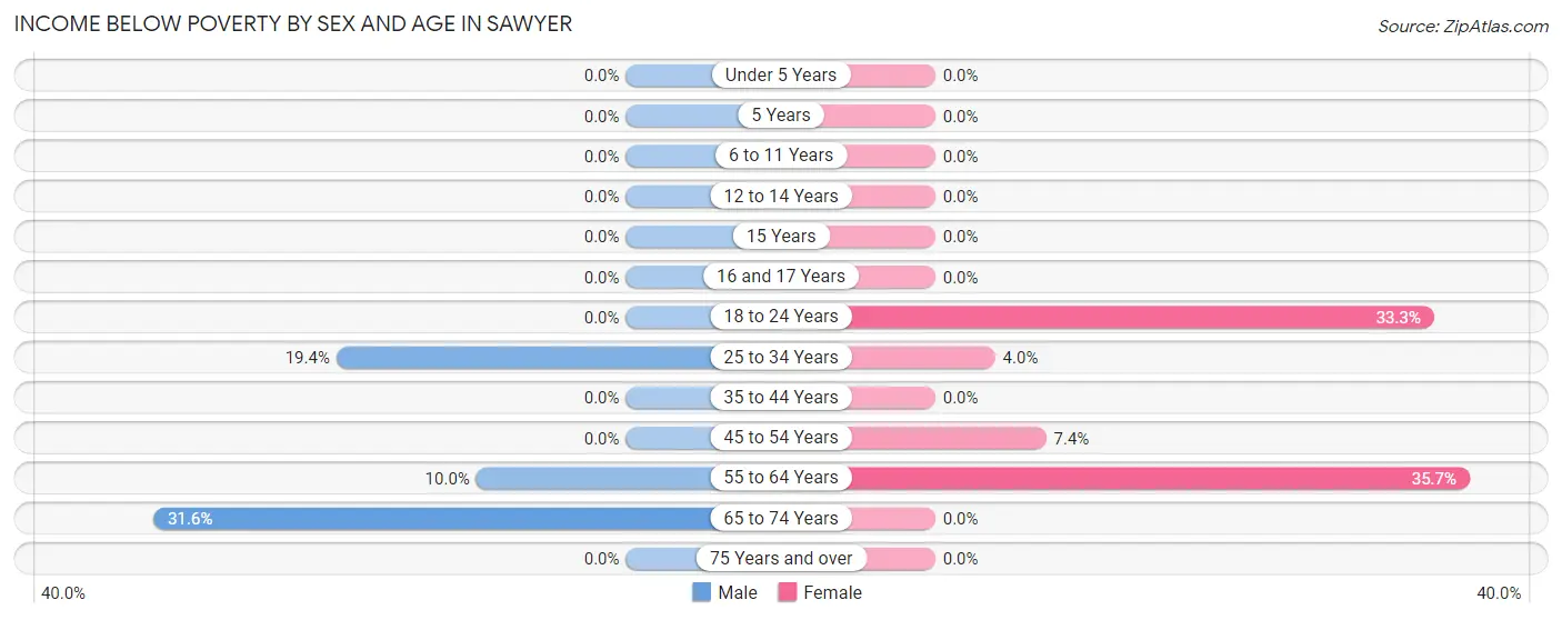 Income Below Poverty by Sex and Age in Sawyer