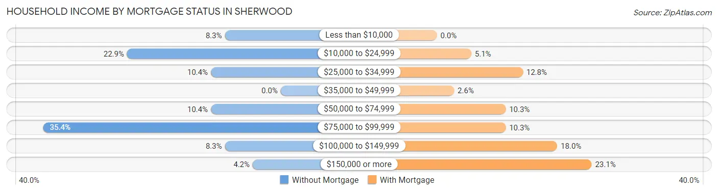 Household Income by Mortgage Status in Sherwood