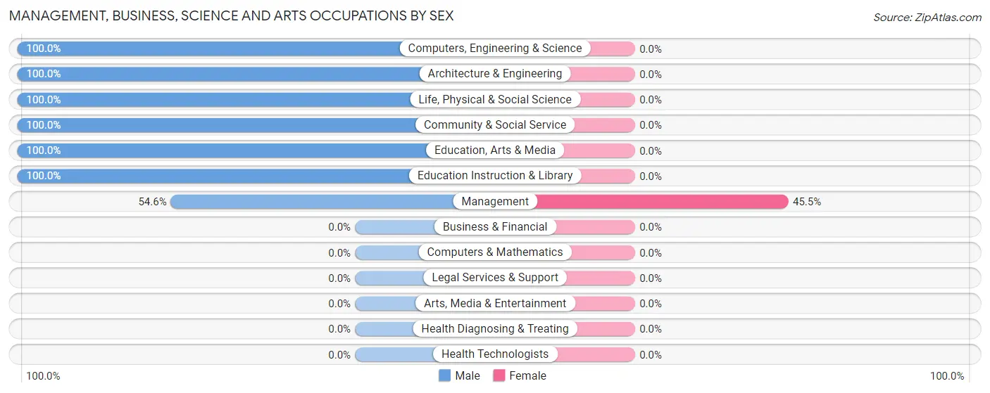 Management, Business, Science and Arts Occupations by Sex in Sherwood