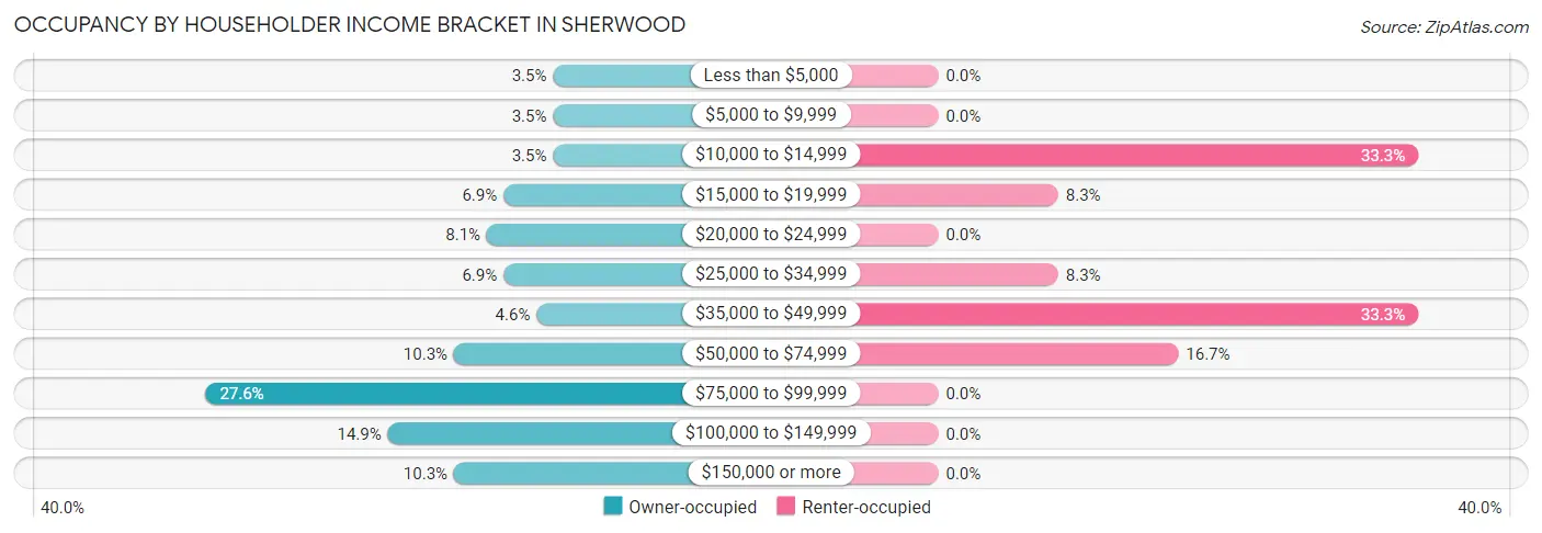 Occupancy by Householder Income Bracket in Sherwood