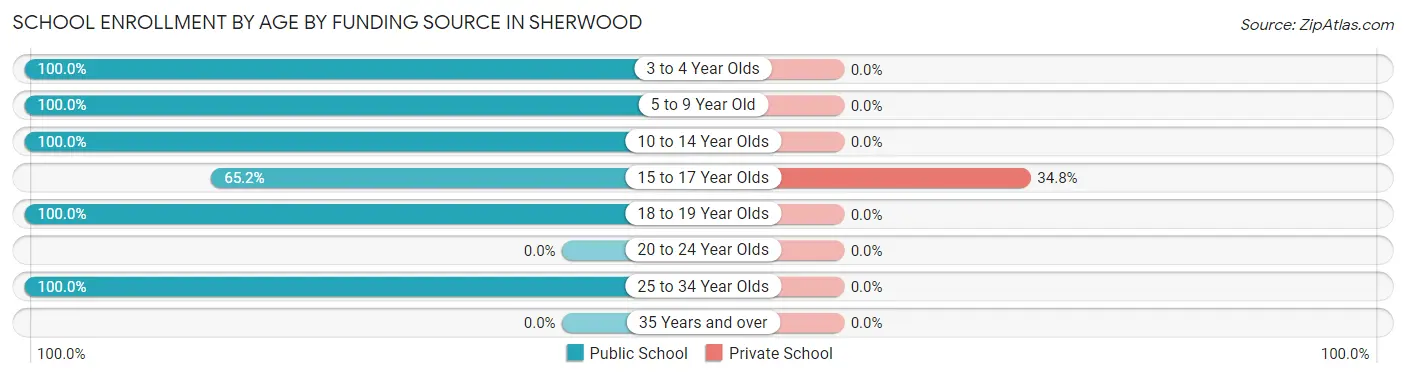 School Enrollment by Age by Funding Source in Sherwood