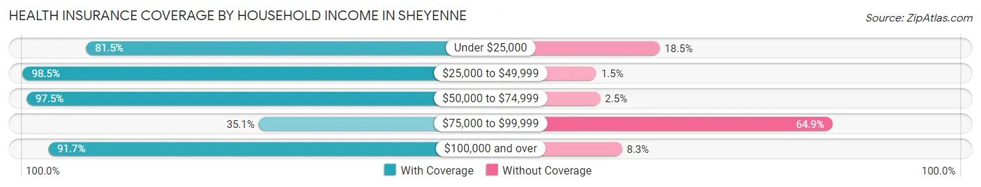 Health Insurance Coverage by Household Income in Sheyenne
