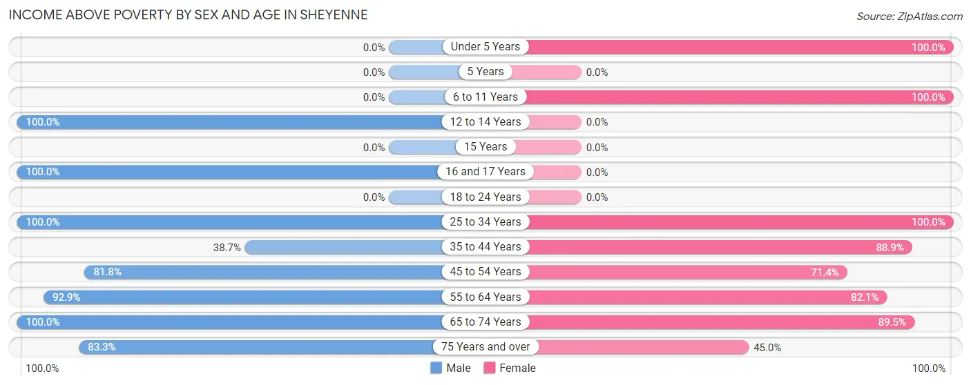 Income Above Poverty by Sex and Age in Sheyenne