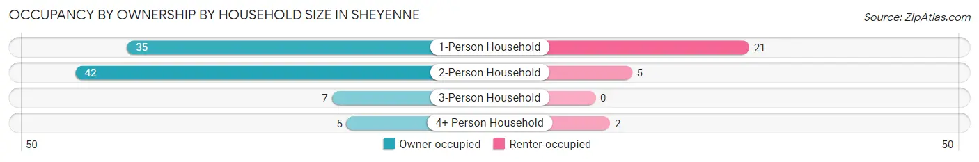 Occupancy by Ownership by Household Size in Sheyenne