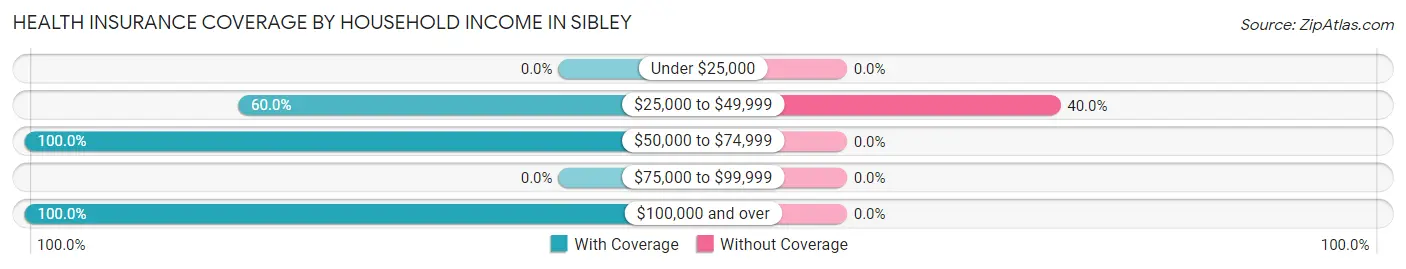 Health Insurance Coverage by Household Income in Sibley