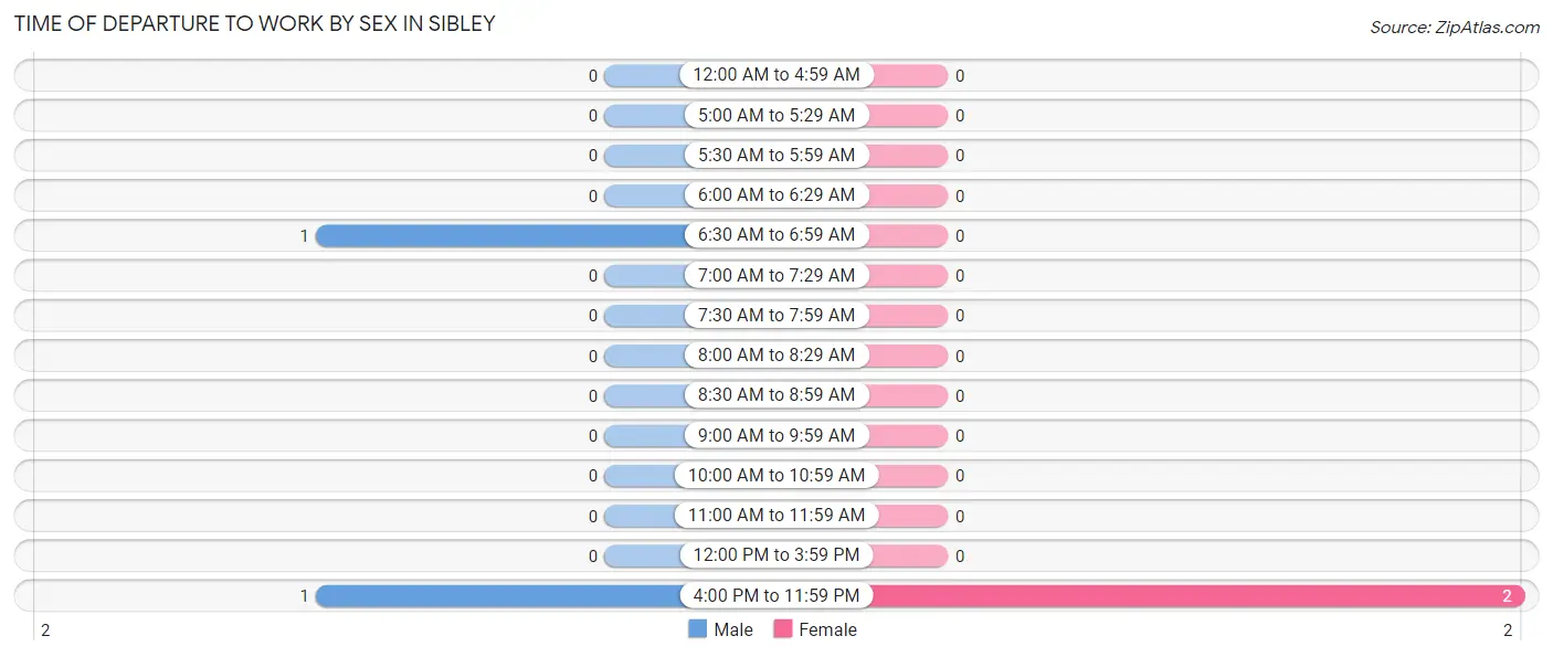 Time of Departure to Work by Sex in Sibley