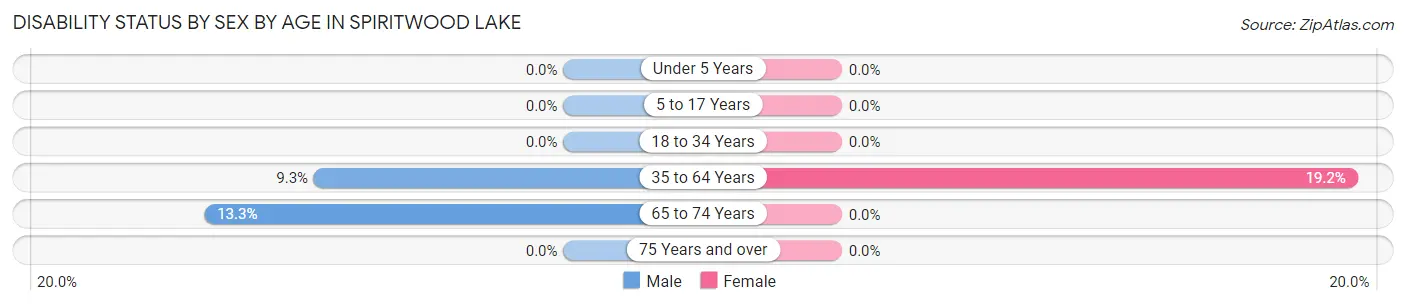 Disability Status by Sex by Age in Spiritwood Lake