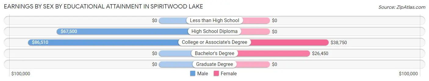 Earnings by Sex by Educational Attainment in Spiritwood Lake